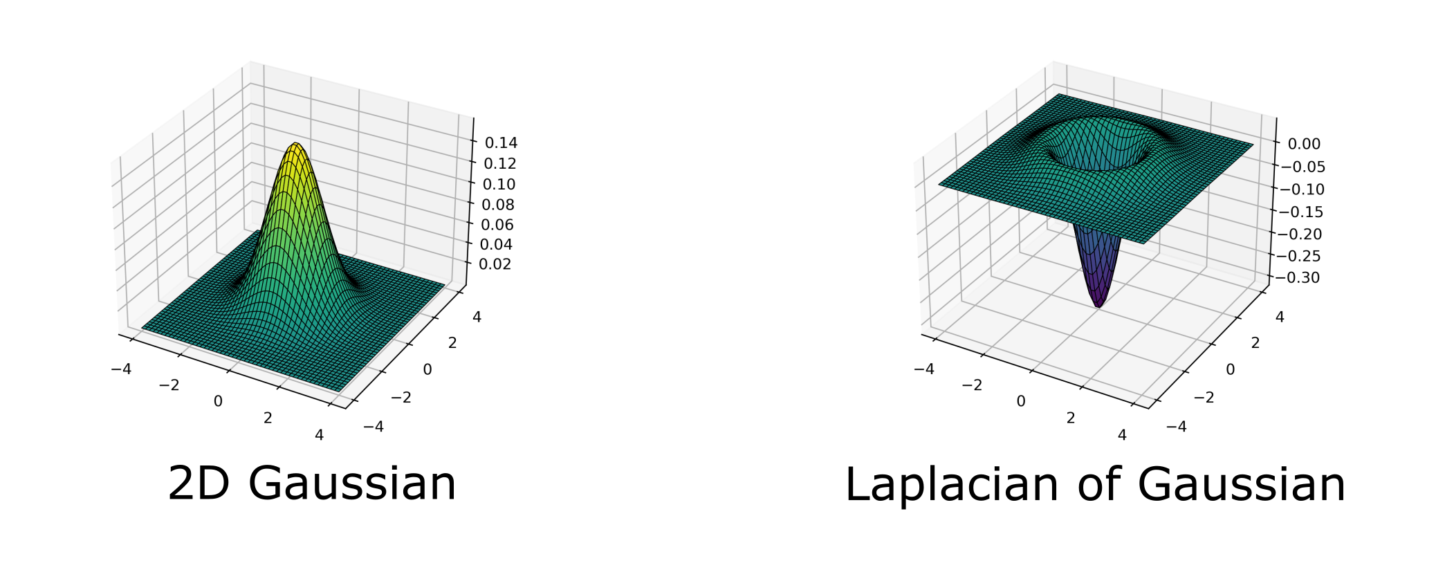 Gaussian and LoG