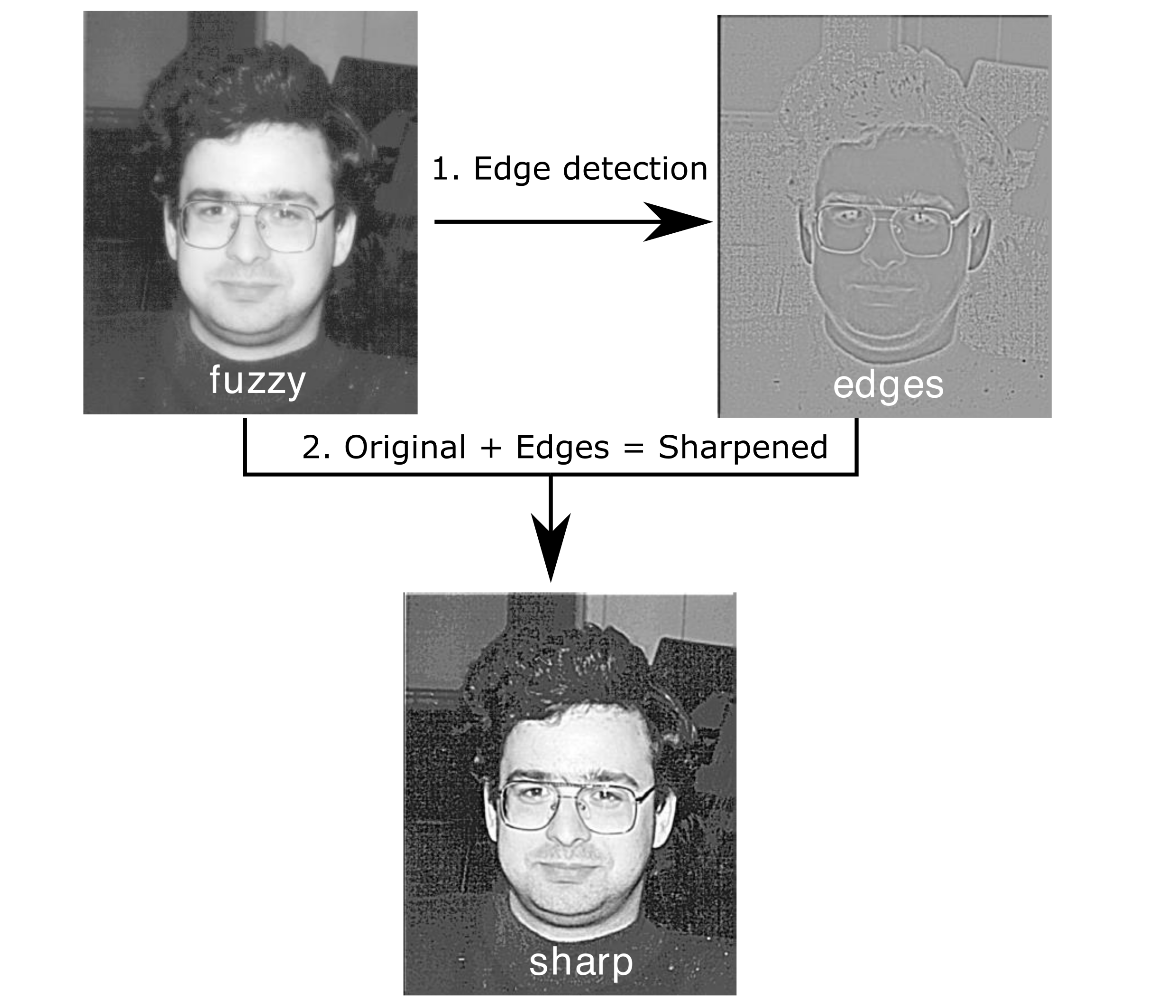 image sharpening diagram